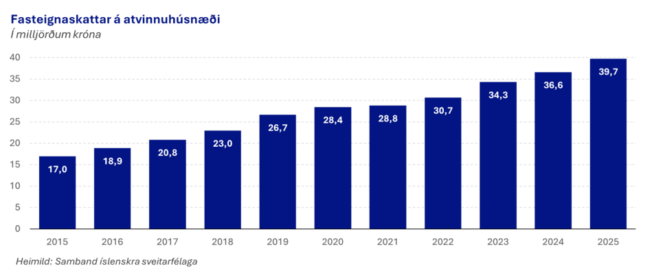 Fasteignaskattar-sveitarfelaga-2015-2025
