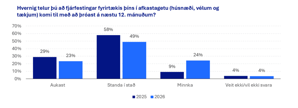 Fjarfestingar