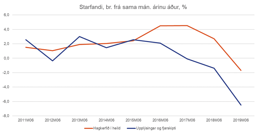 Starfandi