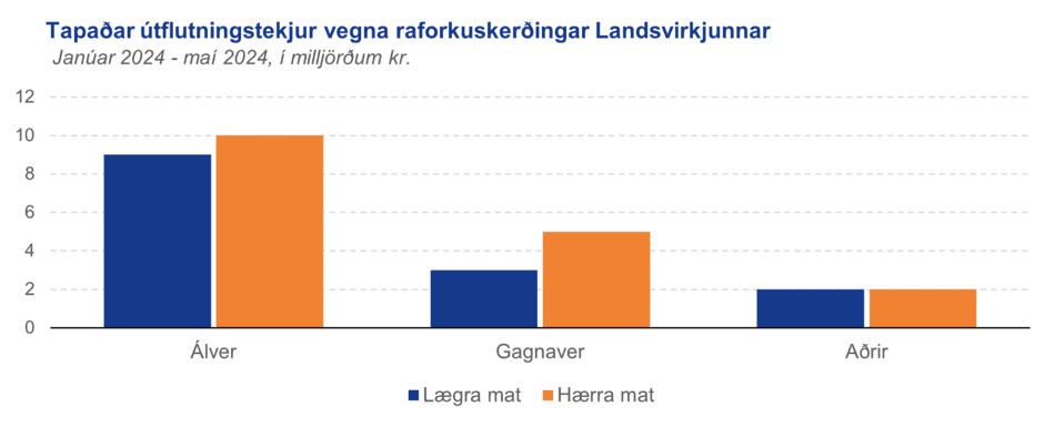 Tapadar-utflutningstekjur