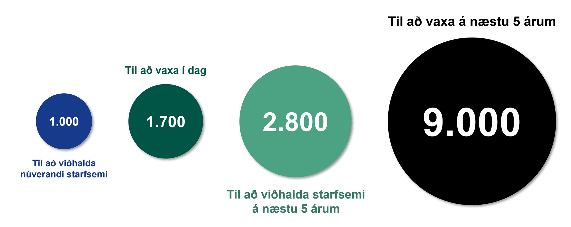 Vantar 9.000 sérfræðinga í hugverkaiðnað næstu 5 árin