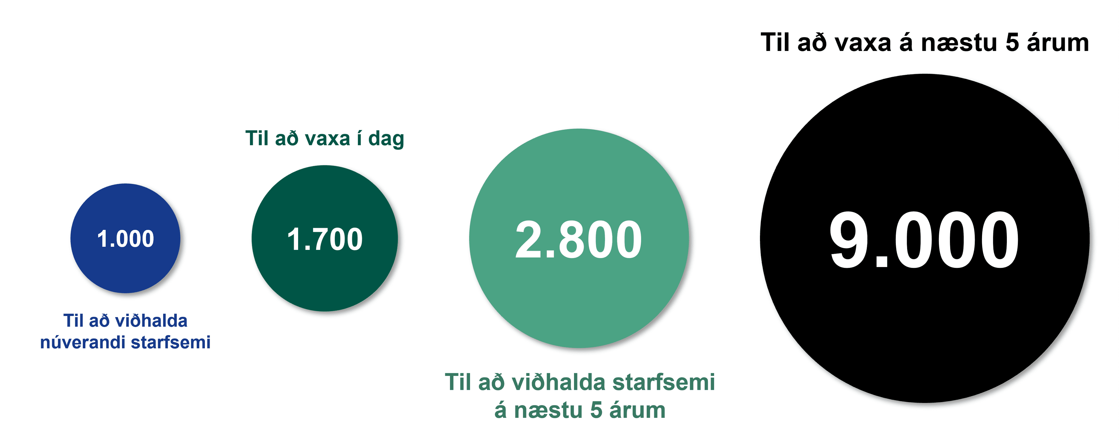 Vantar 9.000 sérfræðinga í hugverkaiðnað næstu 5 árin
